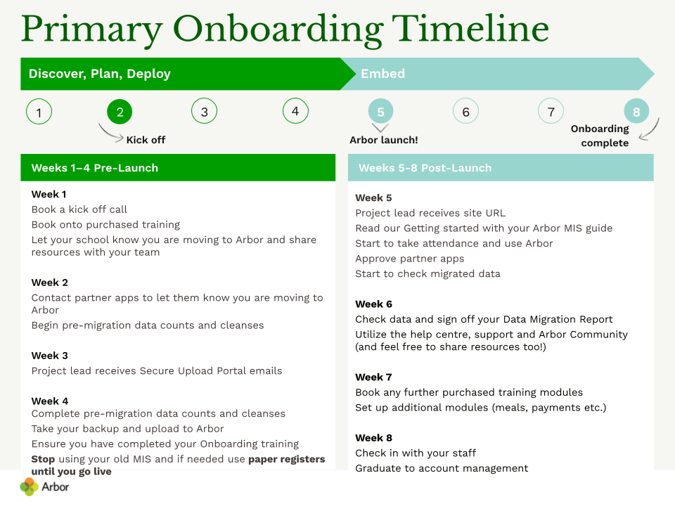 Primary onboarding timeline.png